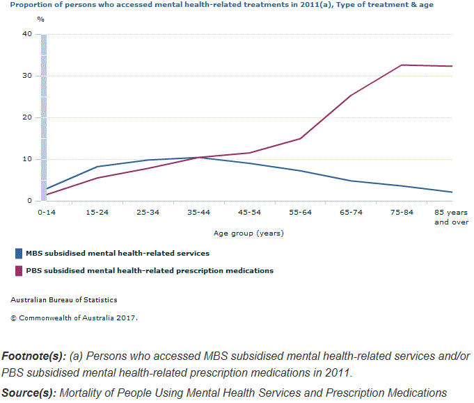 Graph Image for Proportion of persons who accessed mental health-related treatments in 2011(a), Type of treatment and age